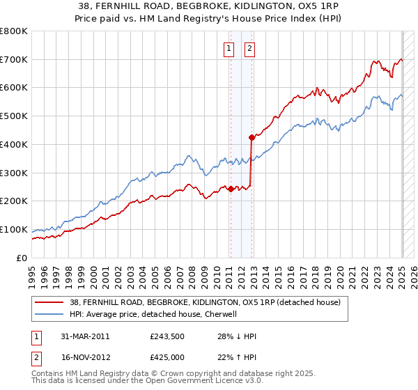 38, FERNHILL ROAD, BEGBROKE, KIDLINGTON, OX5 1RP: Price paid vs HM Land Registry's House Price Index
