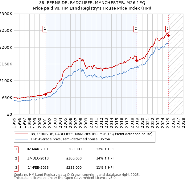 38, FERNSIDE, RADCLIFFE, MANCHESTER, M26 1EQ: Price paid vs HM Land Registry's House Price Index