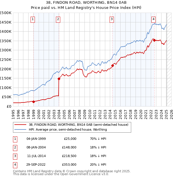 38, FINDON ROAD, WORTHING, BN14 0AB: Price paid vs HM Land Registry's House Price Index