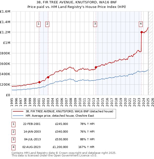 38, FIR TREE AVENUE, KNUTSFORD, WA16 8NF: Price paid vs HM Land Registry's House Price Index
