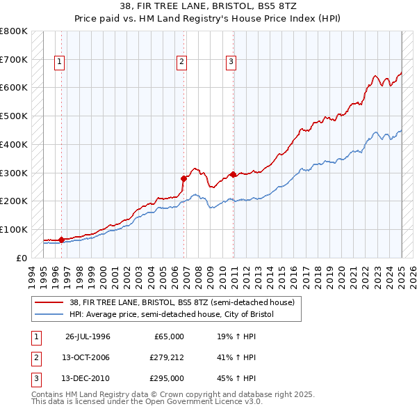 38, FIR TREE LANE, BRISTOL, BS5 8TZ: Price paid vs HM Land Registry's House Price Index