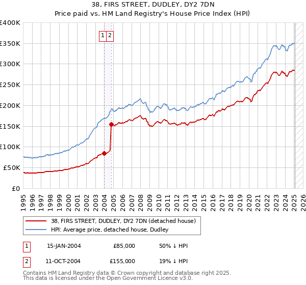 38, FIRS STREET, DUDLEY, DY2 7DN: Price paid vs HM Land Registry's House Price Index