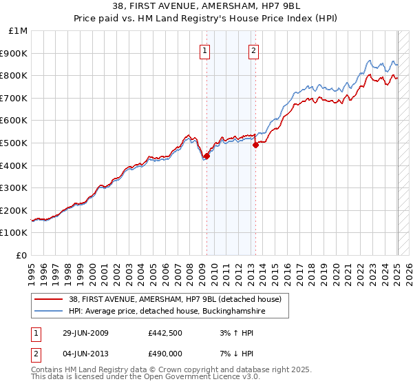 38, FIRST AVENUE, AMERSHAM, HP7 9BL: Price paid vs HM Land Registry's House Price Index