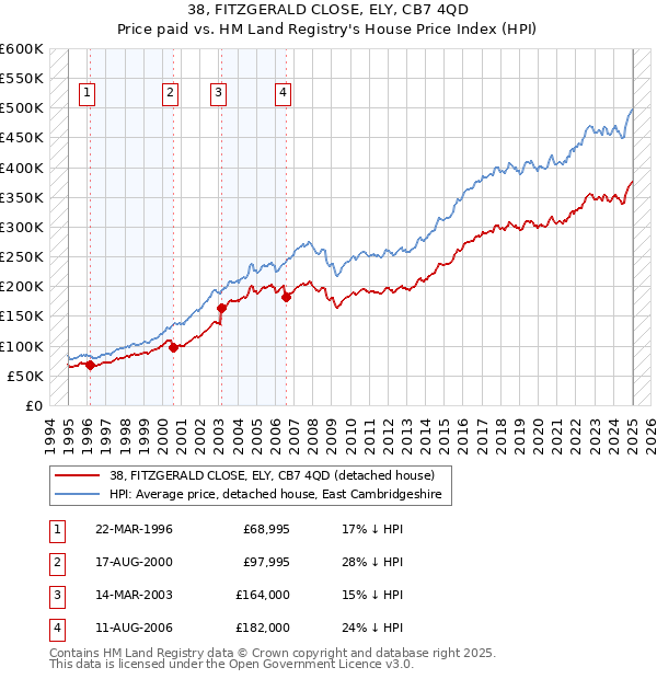38, FITZGERALD CLOSE, ELY, CB7 4QD: Price paid vs HM Land Registry's House Price Index