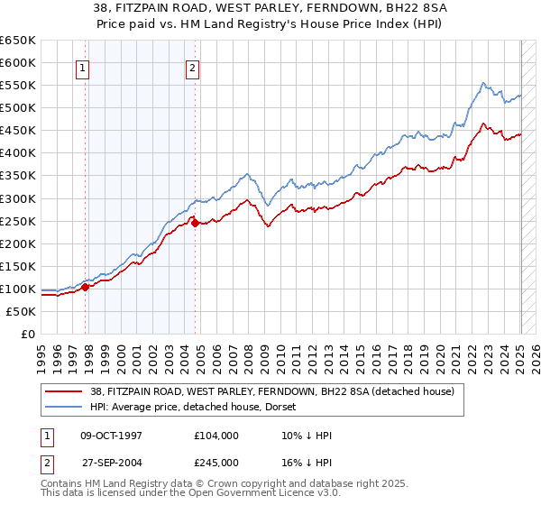 38, FITZPAIN ROAD, WEST PARLEY, FERNDOWN, BH22 8SA: Price paid vs HM Land Registry's House Price Index