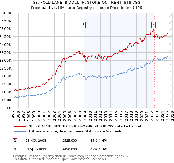38, FOLD LANE, BIDDULPH, STOKE-ON-TRENT, ST8 7SG: Price paid vs HM Land Registry's House Price Index