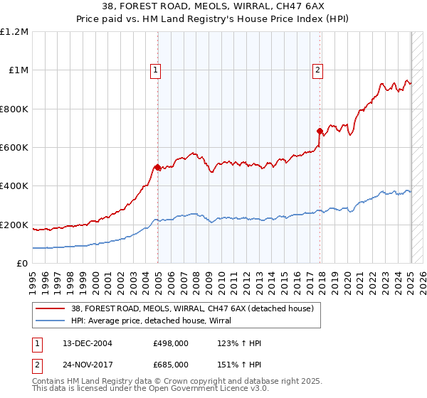 38, FOREST ROAD, MEOLS, WIRRAL, CH47 6AX: Price paid vs HM Land Registry's House Price Index