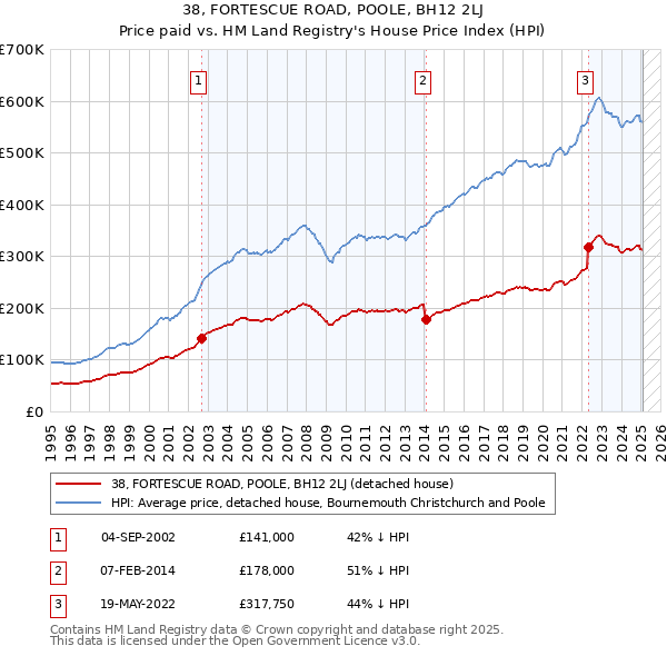 38, FORTESCUE ROAD, POOLE, BH12 2LJ: Price paid vs HM Land Registry's House Price Index