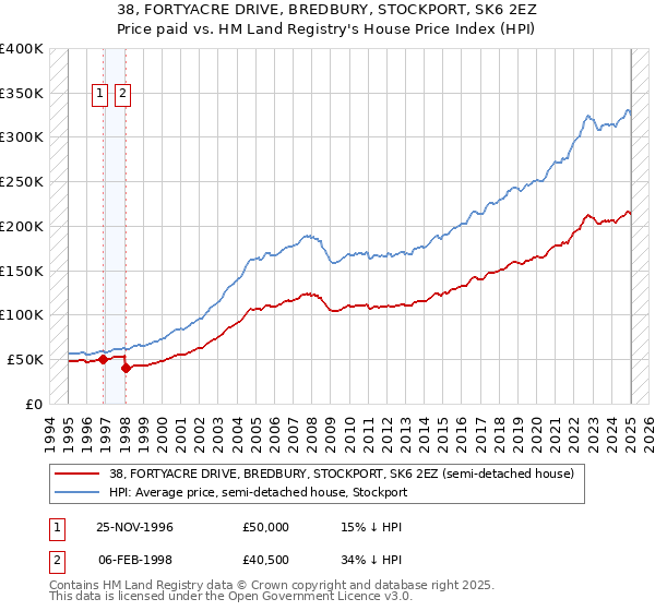38, FORTYACRE DRIVE, BREDBURY, STOCKPORT, SK6 2EZ: Price paid vs HM Land Registry's House Price Index