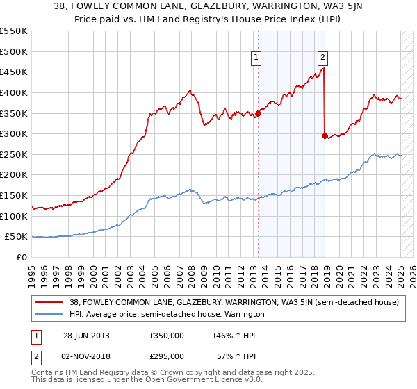 38, FOWLEY COMMON LANE, GLAZEBURY, WARRINGTON, WA3 5JN: Price paid vs HM Land Registry's House Price Index