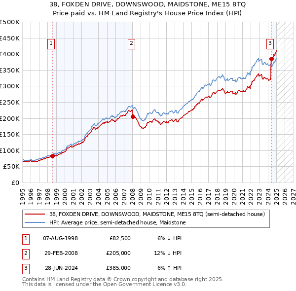 38, FOXDEN DRIVE, DOWNSWOOD, MAIDSTONE, ME15 8TQ: Price paid vs HM Land Registry's House Price Index