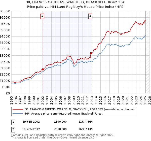 38, FRANCIS GARDENS, WARFIELD, BRACKNELL, RG42 3SX: Price paid vs HM Land Registry's House Price Index