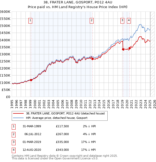 38, FRATER LANE, GOSPORT, PO12 4AU: Price paid vs HM Land Registry's House Price Index