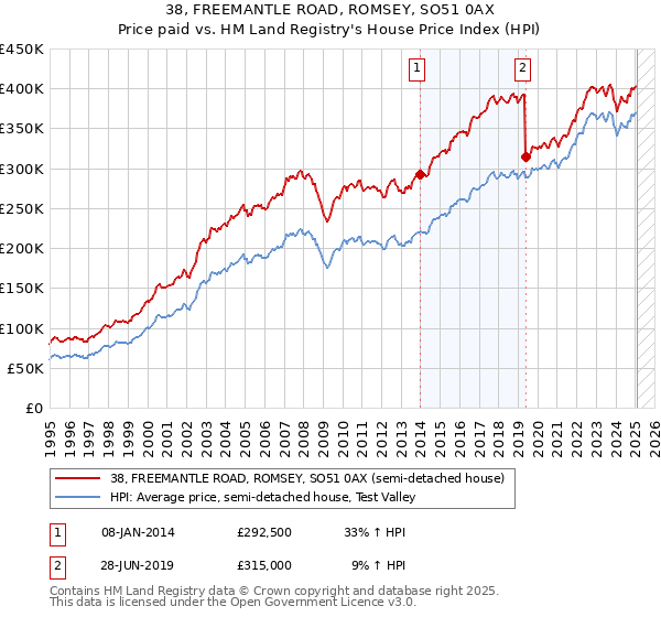 38, FREEMANTLE ROAD, ROMSEY, SO51 0AX: Price paid vs HM Land Registry's House Price Index