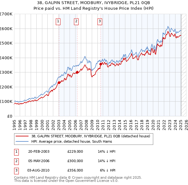 38, GALPIN STREET, MODBURY, IVYBRIDGE, PL21 0QB: Price paid vs HM Land Registry's House Price Index