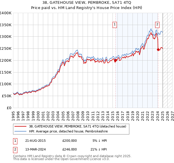 38, GATEHOUSE VIEW, PEMBROKE, SA71 4TQ: Price paid vs HM Land Registry's House Price Index
