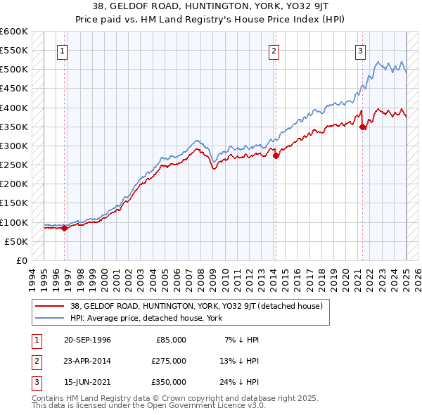 38, GELDOF ROAD, HUNTINGTON, YORK, YO32 9JT: Price paid vs HM Land Registry's House Price Index