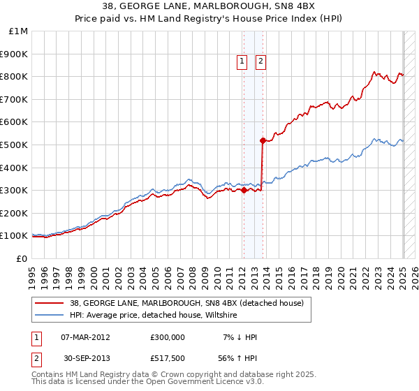 38, GEORGE LANE, MARLBOROUGH, SN8 4BX: Price paid vs HM Land Registry's House Price Index