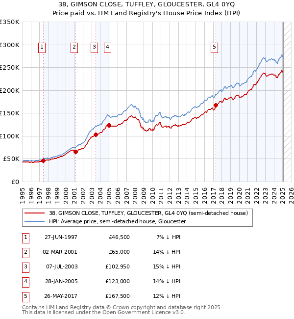 38, GIMSON CLOSE, TUFFLEY, GLOUCESTER, GL4 0YQ: Price paid vs HM Land Registry's House Price Index