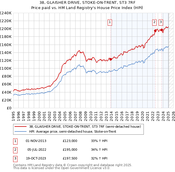 38, GLAISHER DRIVE, STOKE-ON-TRENT, ST3 7RF: Price paid vs HM Land Registry's House Price Index
