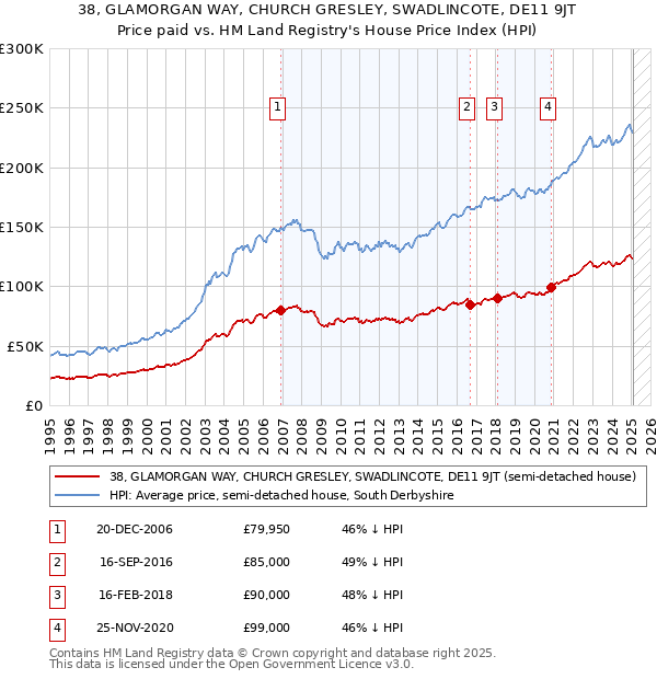 38, GLAMORGAN WAY, CHURCH GRESLEY, SWADLINCOTE, DE11 9JT: Price paid vs HM Land Registry's House Price Index