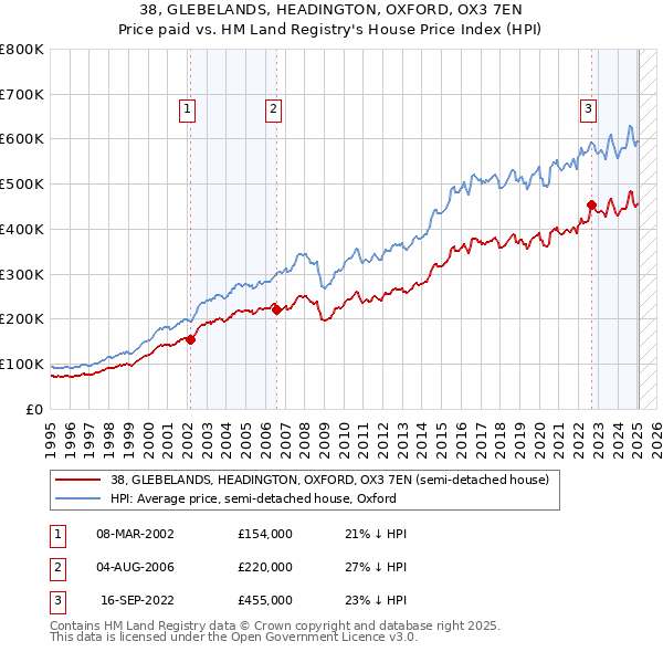 38, GLEBELANDS, HEADINGTON, OXFORD, OX3 7EN: Price paid vs HM Land Registry's House Price Index