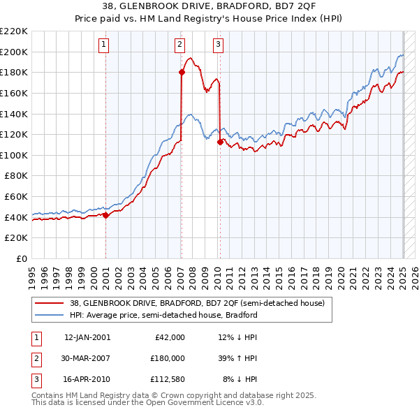 38, GLENBROOK DRIVE, BRADFORD, BD7 2QF: Price paid vs HM Land Registry's House Price Index