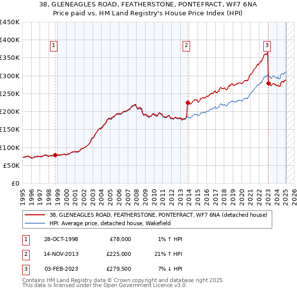 38, GLENEAGLES ROAD, FEATHERSTONE, PONTEFRACT, WF7 6NA: Price paid vs HM Land Registry's House Price Index