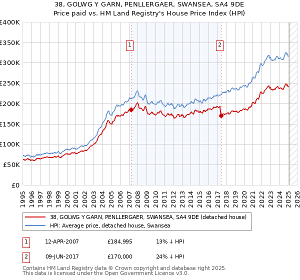 38, GOLWG Y GARN, PENLLERGAER, SWANSEA, SA4 9DE: Price paid vs HM Land Registry's House Price Index