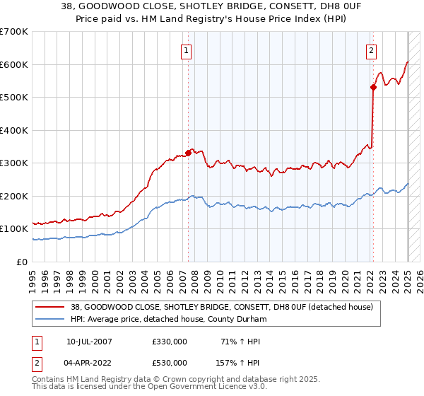 38, GOODWOOD CLOSE, SHOTLEY BRIDGE, CONSETT, DH8 0UF: Price paid vs HM Land Registry's House Price Index