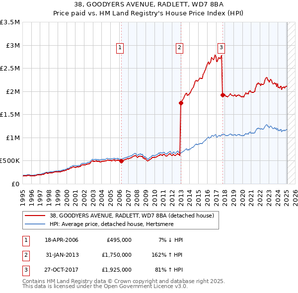 38, GOODYERS AVENUE, RADLETT, WD7 8BA: Price paid vs HM Land Registry's House Price Index
