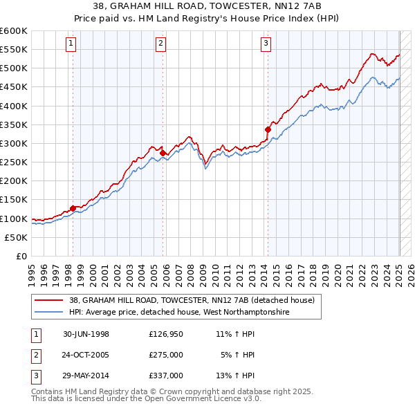 38, GRAHAM HILL ROAD, TOWCESTER, NN12 7AB: Price paid vs HM Land Registry's House Price Index