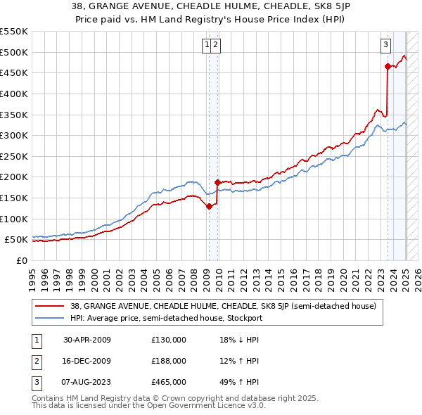 38, GRANGE AVENUE, CHEADLE HULME, CHEADLE, SK8 5JP: Price paid vs HM Land Registry's House Price Index
