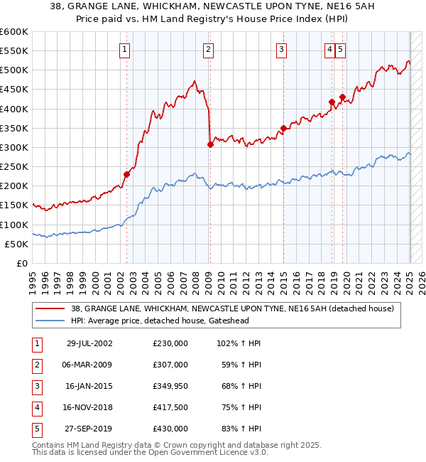 38, GRANGE LANE, WHICKHAM, NEWCASTLE UPON TYNE, NE16 5AH: Price paid vs HM Land Registry's House Price Index