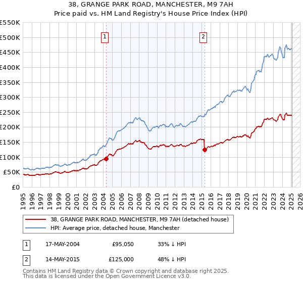 38, GRANGE PARK ROAD, MANCHESTER, M9 7AH: Price paid vs HM Land Registry's House Price Index