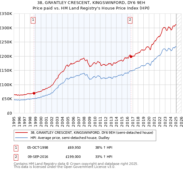 38, GRANTLEY CRESCENT, KINGSWINFORD, DY6 9EH: Price paid vs HM Land Registry's House Price Index