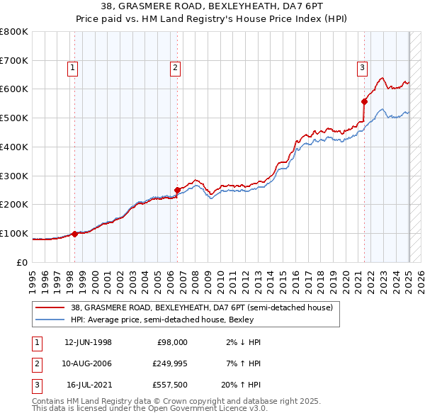 38, GRASMERE ROAD, BEXLEYHEATH, DA7 6PT: Price paid vs HM Land Registry's House Price Index