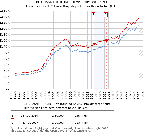 38, GRASMERE ROAD, DEWSBURY, WF12 7PG: Price paid vs HM Land Registry's House Price Index