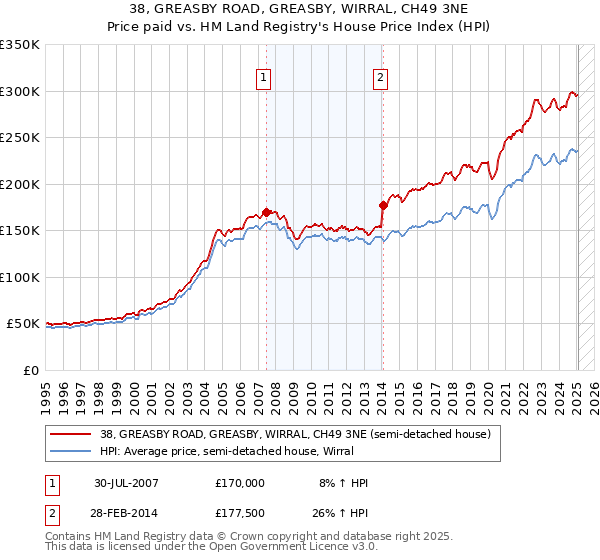 38, GREASBY ROAD, GREASBY, WIRRAL, CH49 3NE: Price paid vs HM Land Registry's House Price Index