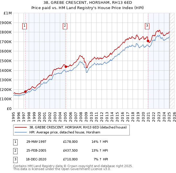 38, GREBE CRESCENT, HORSHAM, RH13 6ED: Price paid vs HM Land Registry's House Price Index