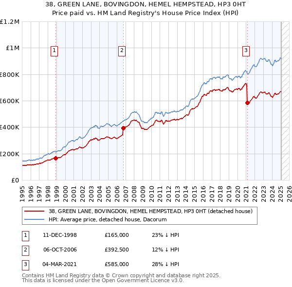 38, GREEN LANE, BOVINGDON, HEMEL HEMPSTEAD, HP3 0HT: Price paid vs HM Land Registry's House Price Index