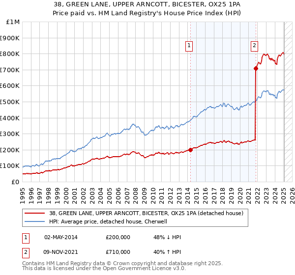 38, GREEN LANE, UPPER ARNCOTT, BICESTER, OX25 1PA: Price paid vs HM Land Registry's House Price Index
