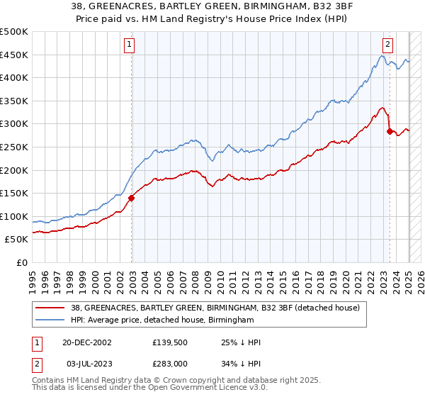 38, GREENACRES, BARTLEY GREEN, BIRMINGHAM, B32 3BF: Price paid vs HM Land Registry's House Price Index