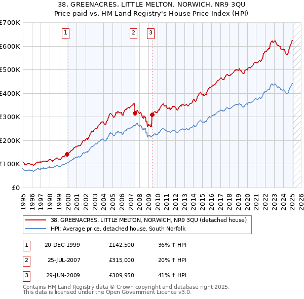 38, GREENACRES, LITTLE MELTON, NORWICH, NR9 3QU: Price paid vs HM Land Registry's House Price Index