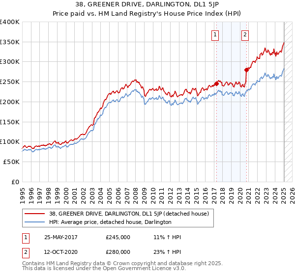 38, GREENER DRIVE, DARLINGTON, DL1 5JP: Price paid vs HM Land Registry's House Price Index