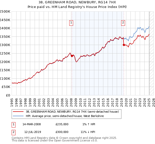 38, GREENHAM ROAD, NEWBURY, RG14 7HX: Price paid vs HM Land Registry's House Price Index