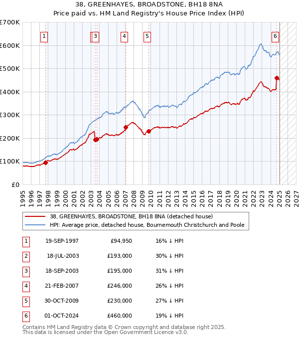 38, GREENHAYES, BROADSTONE, BH18 8NA: Price paid vs HM Land Registry's House Price Index