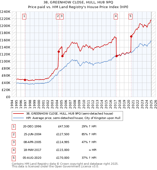 38, GREENHOW CLOSE, HULL, HU8 9PQ: Price paid vs HM Land Registry's House Price Index
