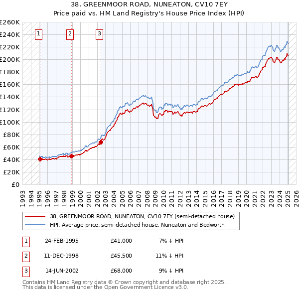 38, GREENMOOR ROAD, NUNEATON, CV10 7EY: Price paid vs HM Land Registry's House Price Index