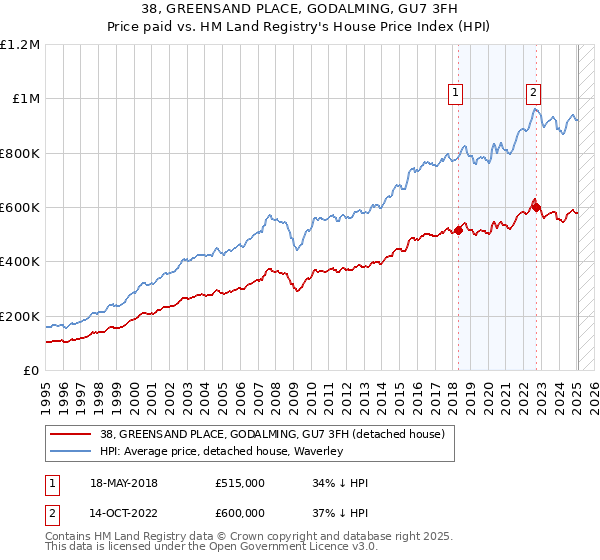 38, GREENSAND PLACE, GODALMING, GU7 3FH: Price paid vs HM Land Registry's House Price Index
